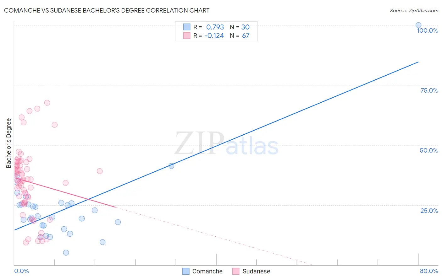 Comanche vs Sudanese Bachelor's Degree