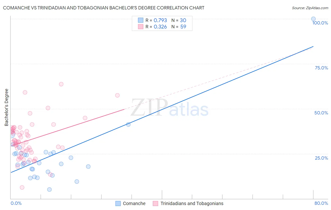 Comanche vs Trinidadian and Tobagonian Bachelor's Degree