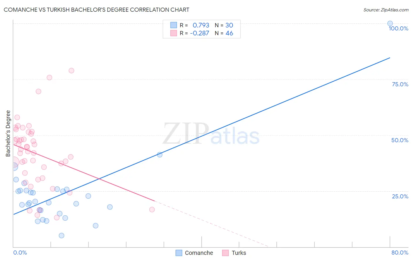 Comanche vs Turkish Bachelor's Degree
