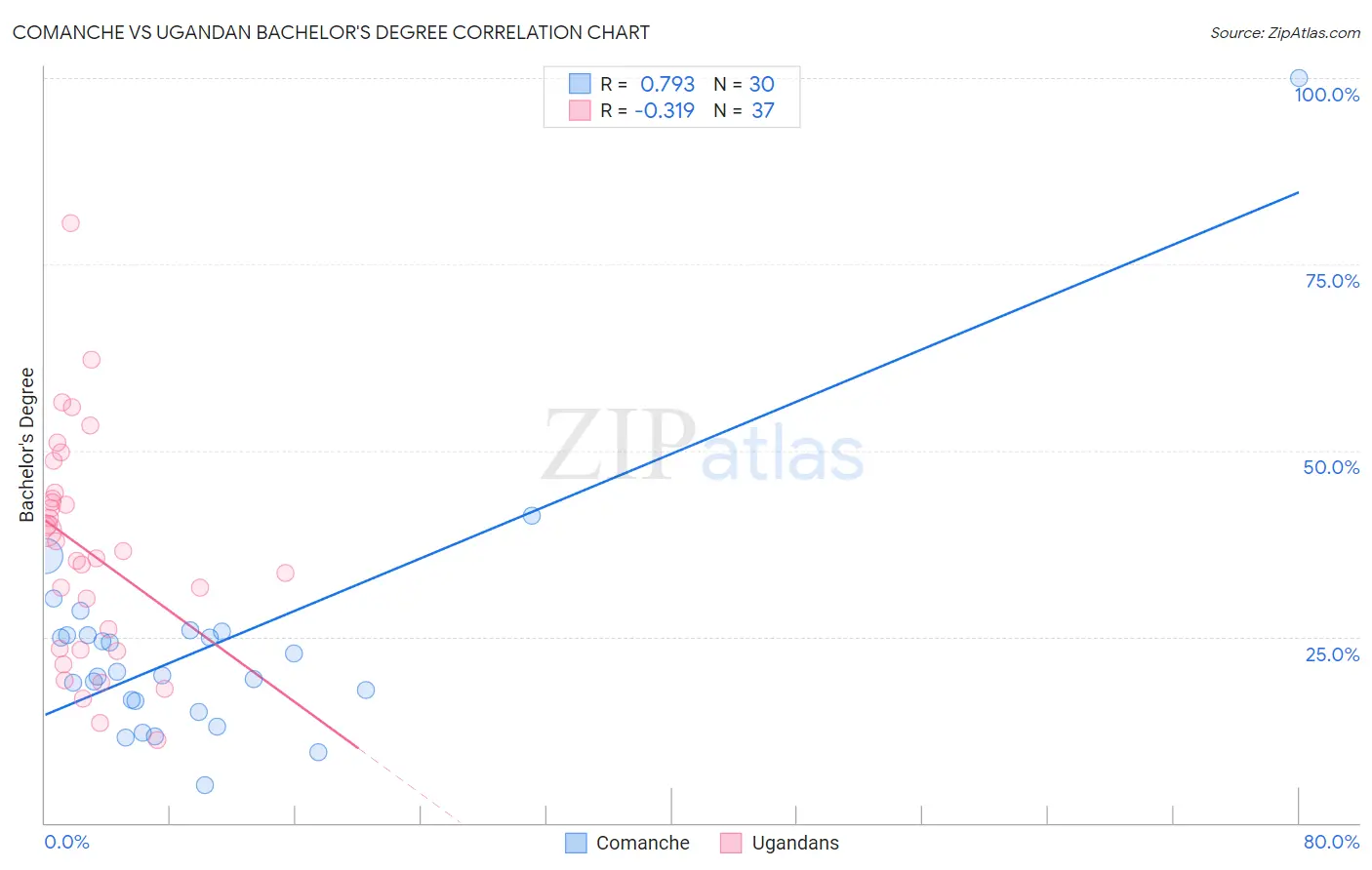 Comanche vs Ugandan Bachelor's Degree