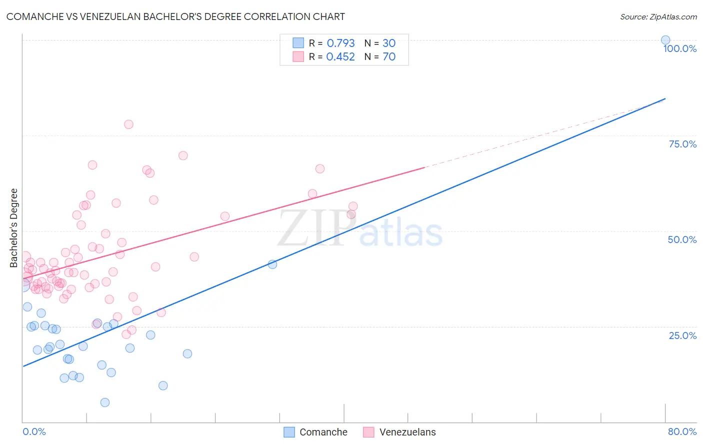 Comanche vs Venezuelan Bachelor's Degree