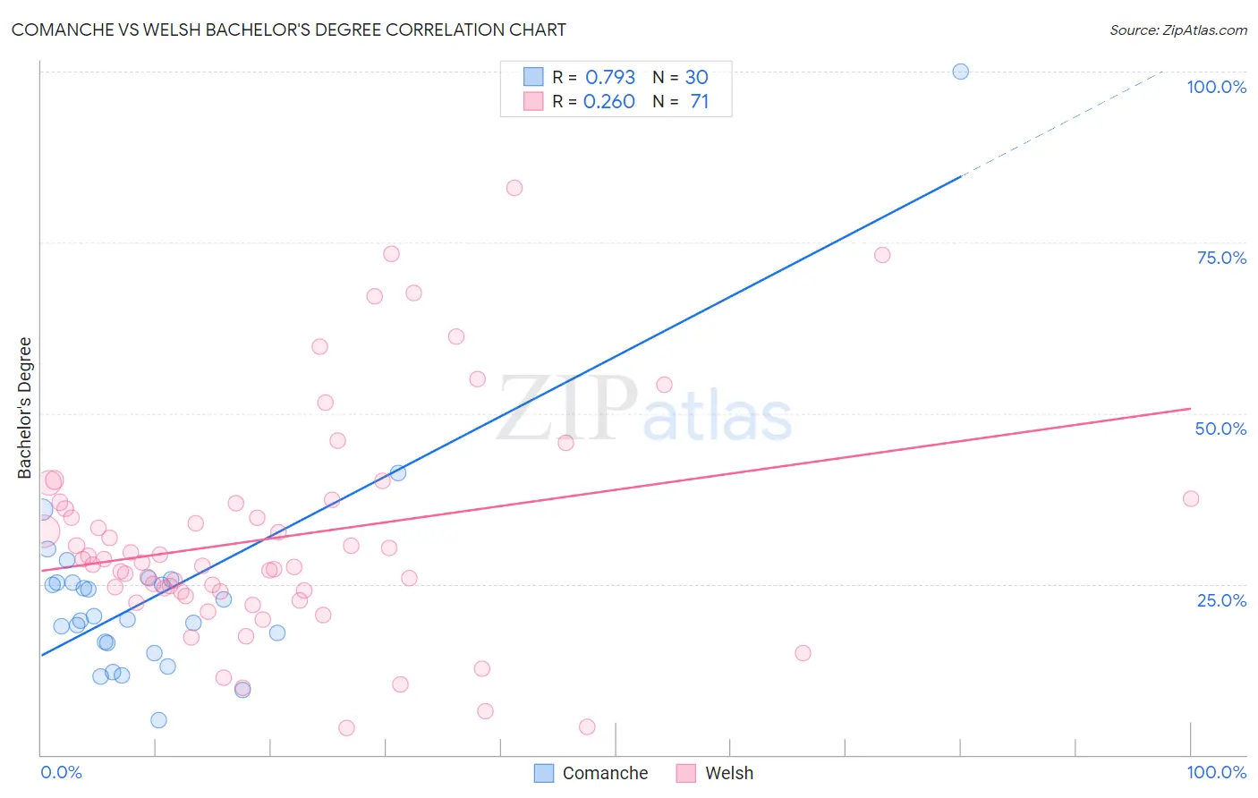 Comanche vs Welsh Bachelor's Degree