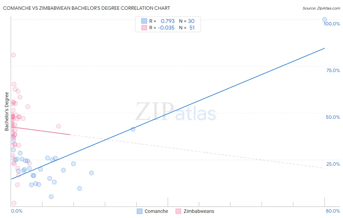 Comanche vs Zimbabwean Bachelor's Degree