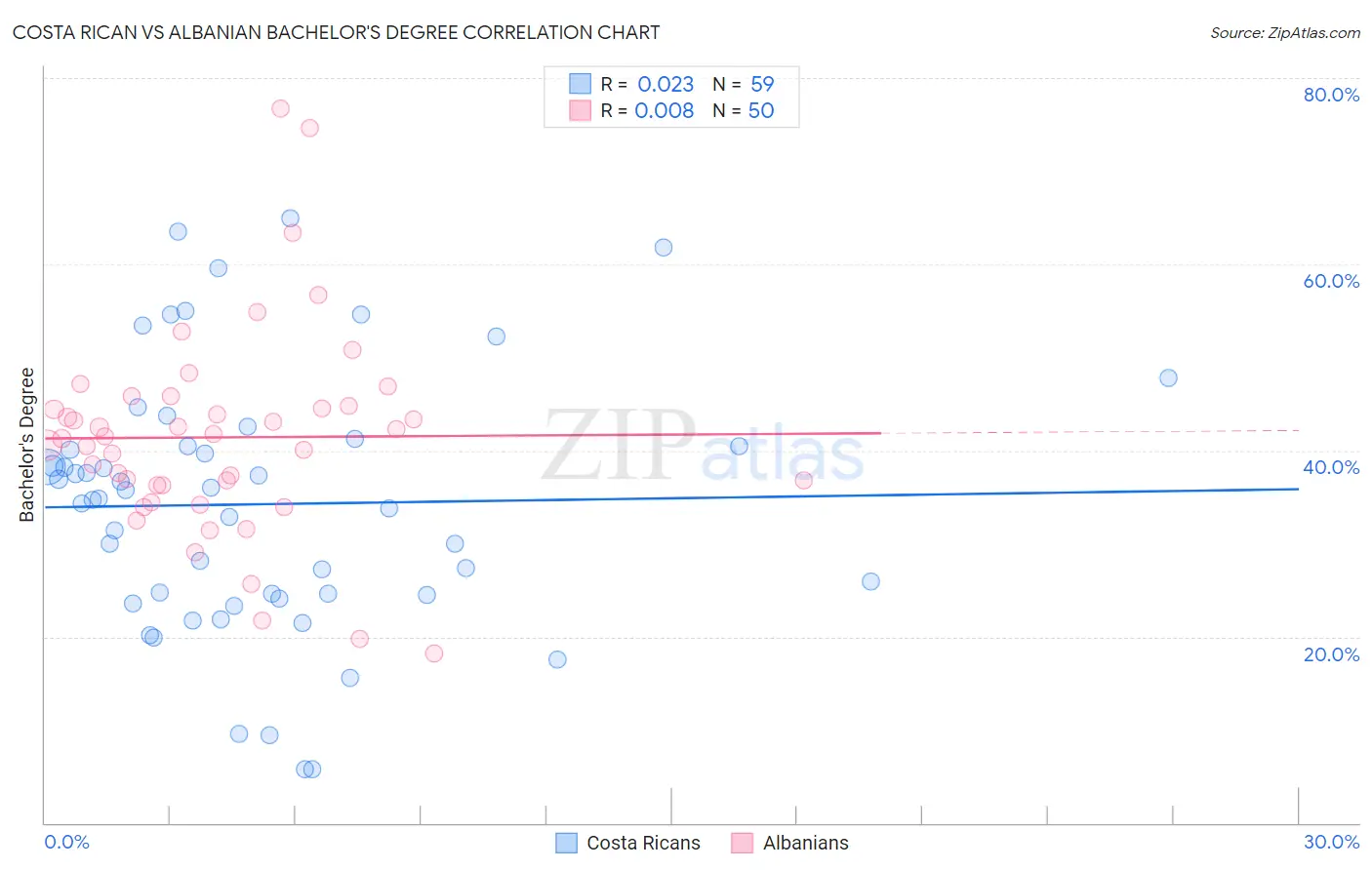 Costa Rican vs Albanian Bachelor's Degree