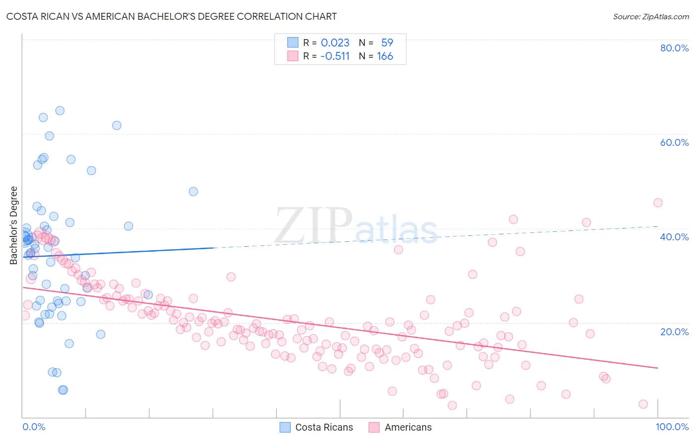 Costa Rican vs American Bachelor's Degree