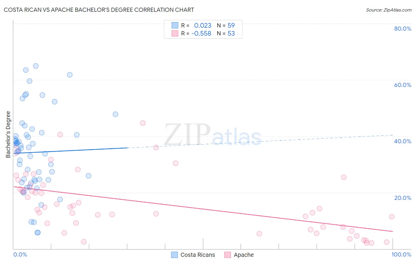 Costa Rican vs Apache Bachelor's Degree