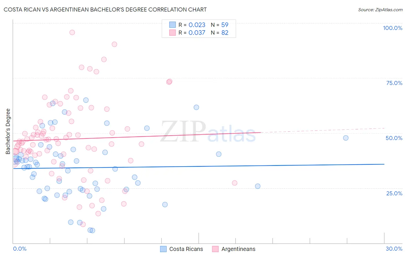 Costa Rican vs Argentinean Bachelor's Degree