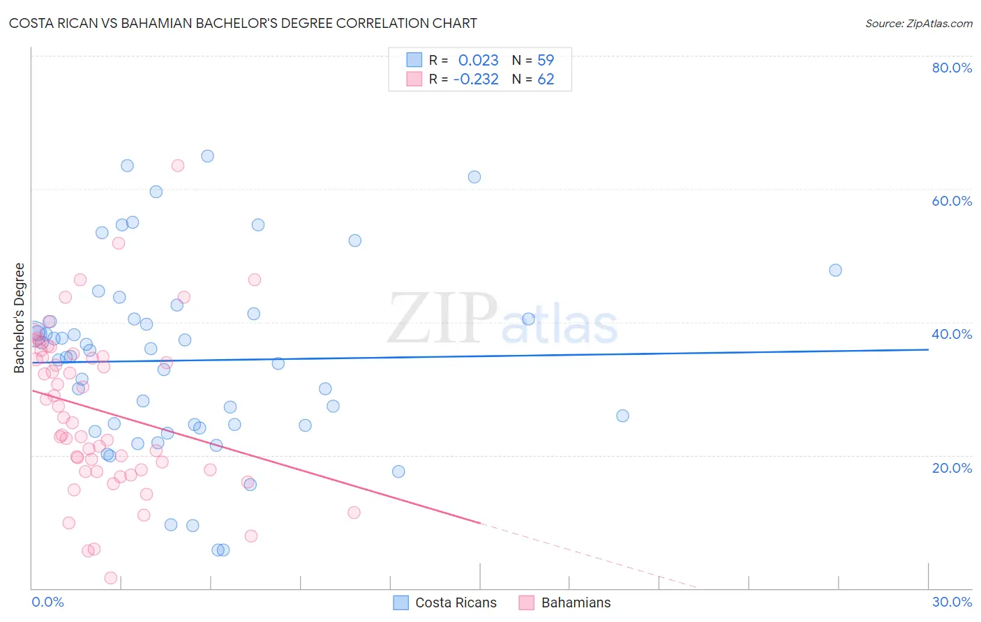 Costa Rican vs Bahamian Bachelor's Degree