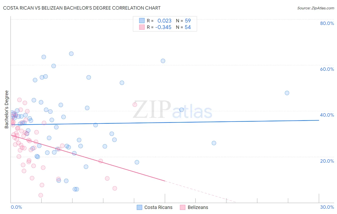 Costa Rican vs Belizean Bachelor's Degree