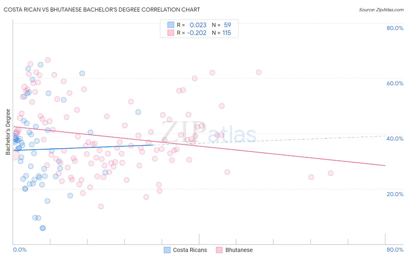 Costa Rican vs Bhutanese Bachelor's Degree