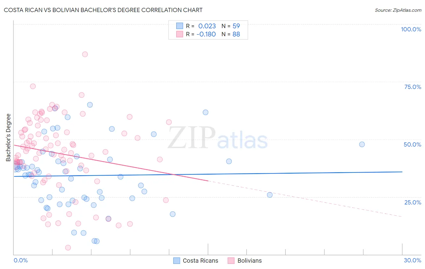 Costa Rican vs Bolivian Bachelor's Degree