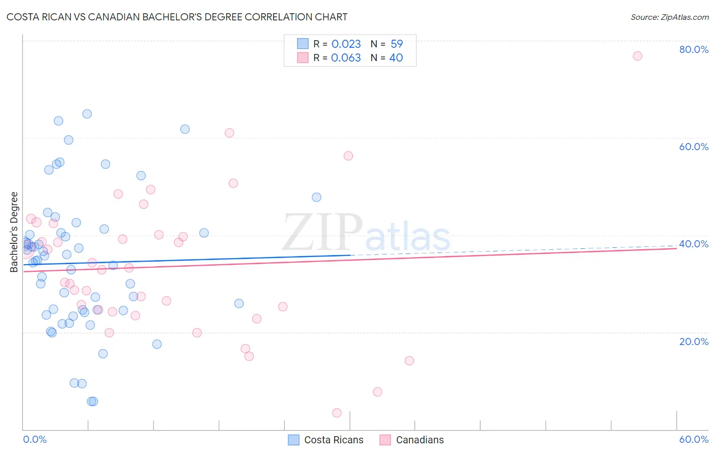 Costa Rican vs Canadian Bachelor's Degree