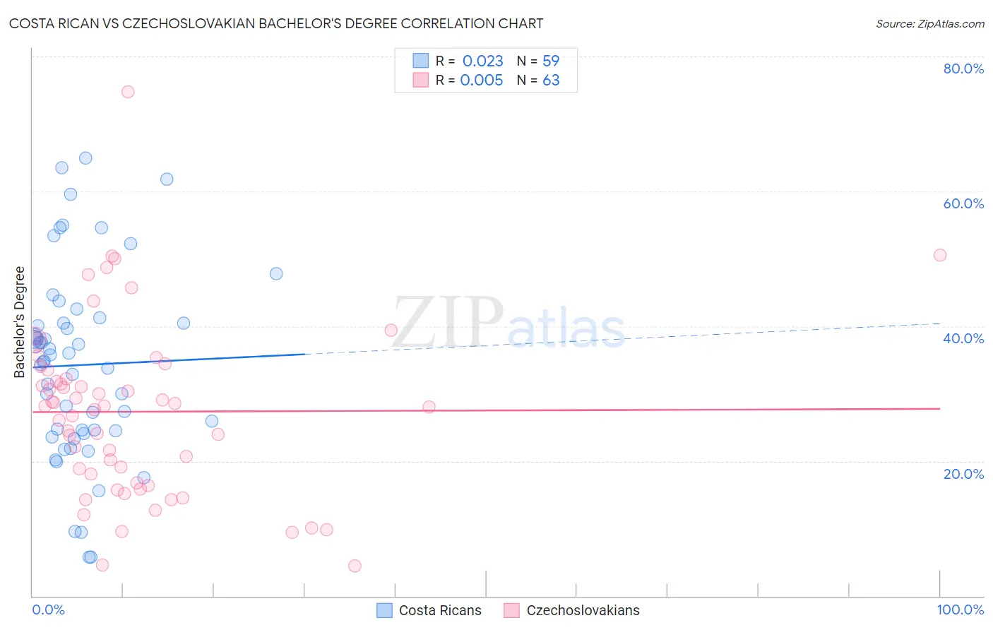 Costa Rican vs Czechoslovakian Bachelor's Degree