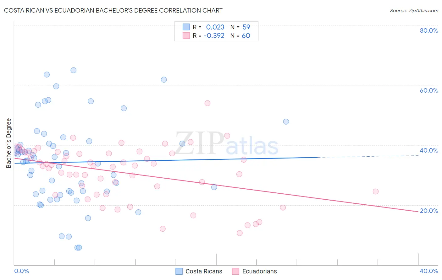 Costa Rican vs Ecuadorian Bachelor's Degree
