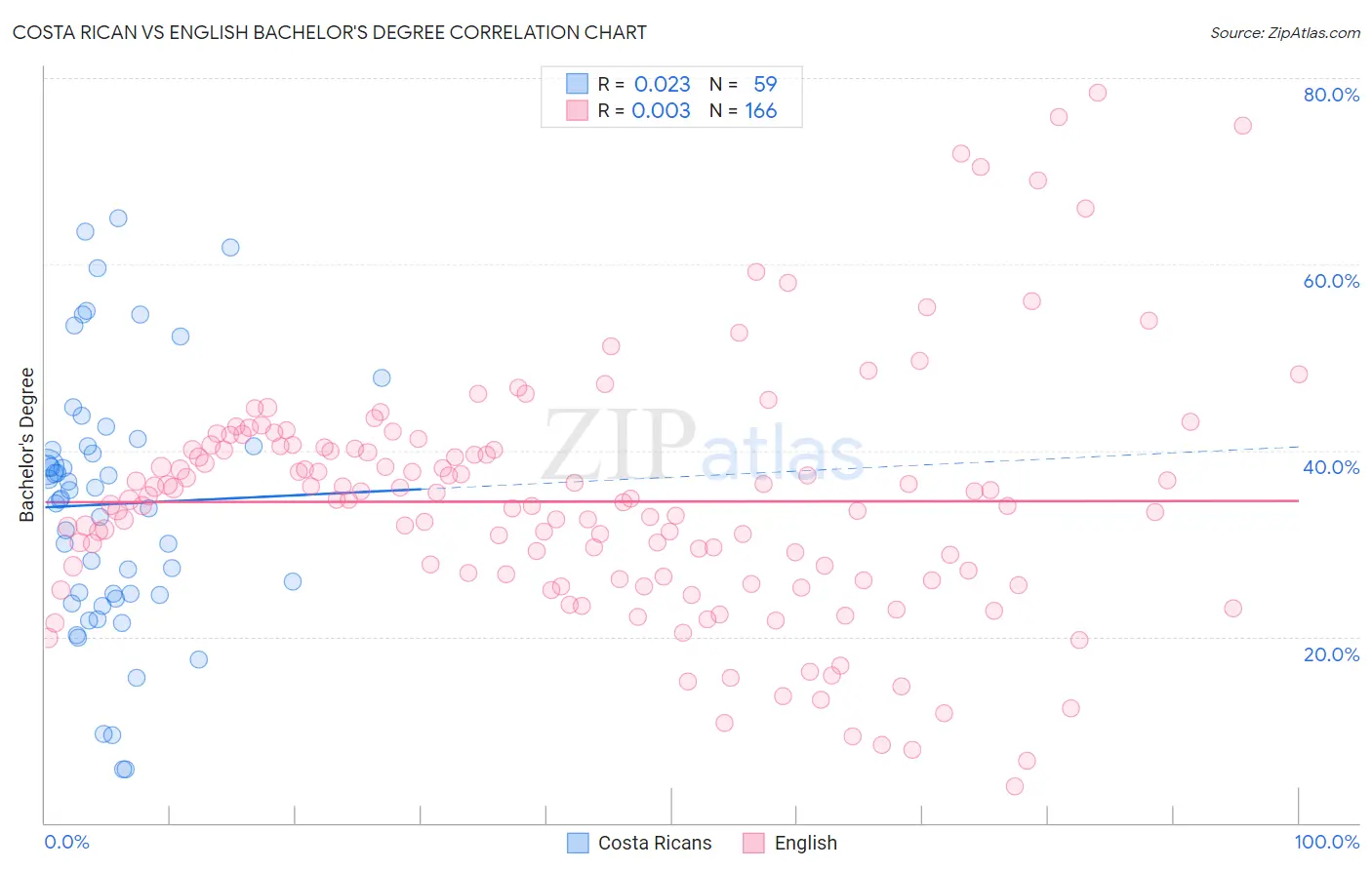 Costa Rican vs English Bachelor's Degree