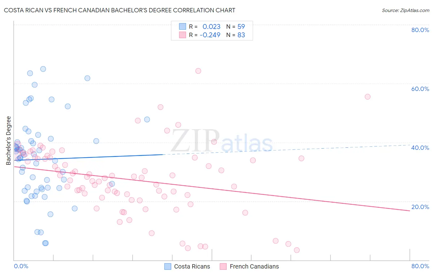 Costa Rican vs French Canadian Bachelor's Degree