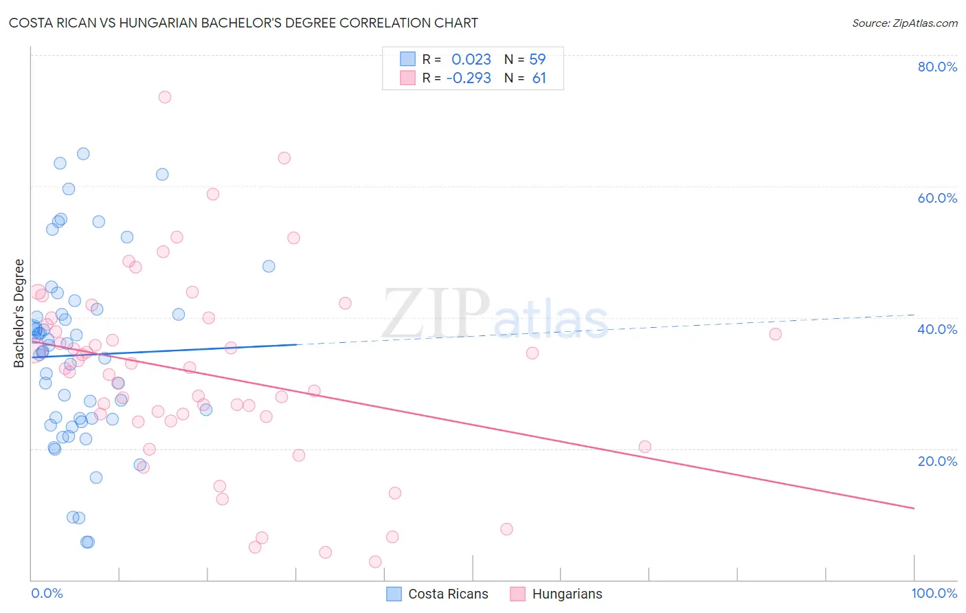 Costa Rican vs Hungarian Bachelor's Degree