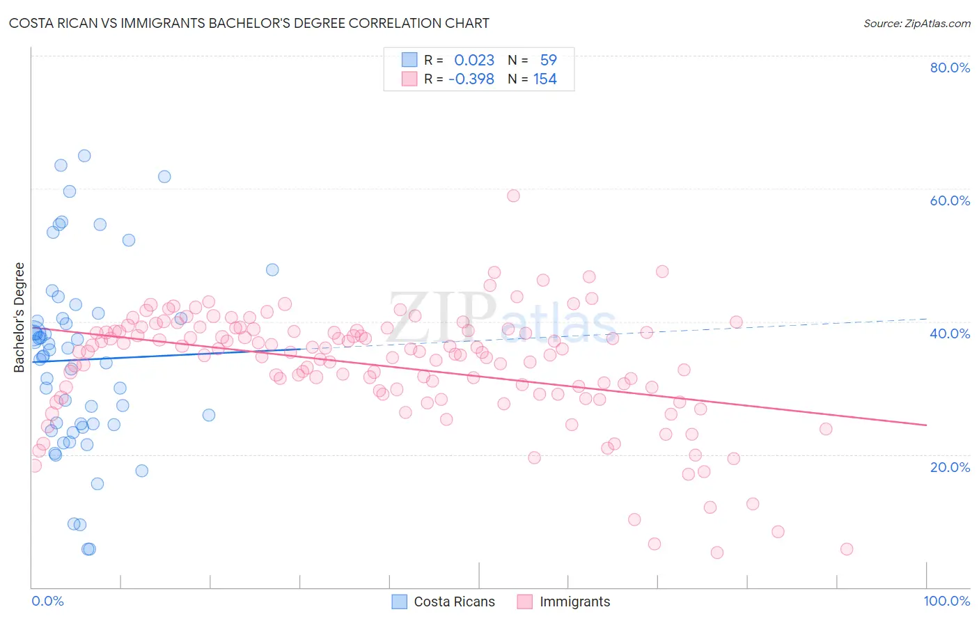 Costa Rican vs Immigrants Bachelor's Degree