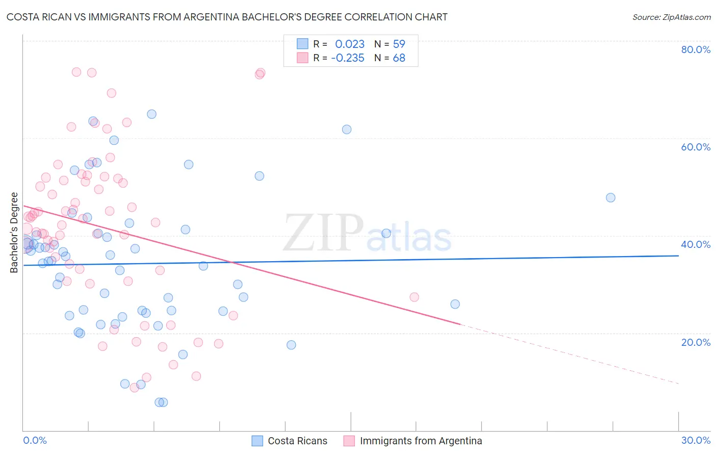 Costa Rican vs Immigrants from Argentina Bachelor's Degree
