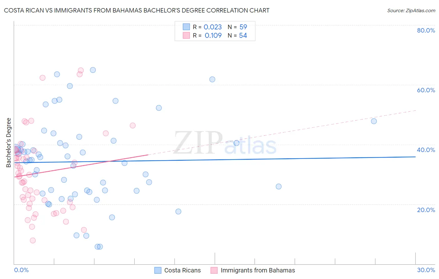 Costa Rican vs Immigrants from Bahamas Bachelor's Degree