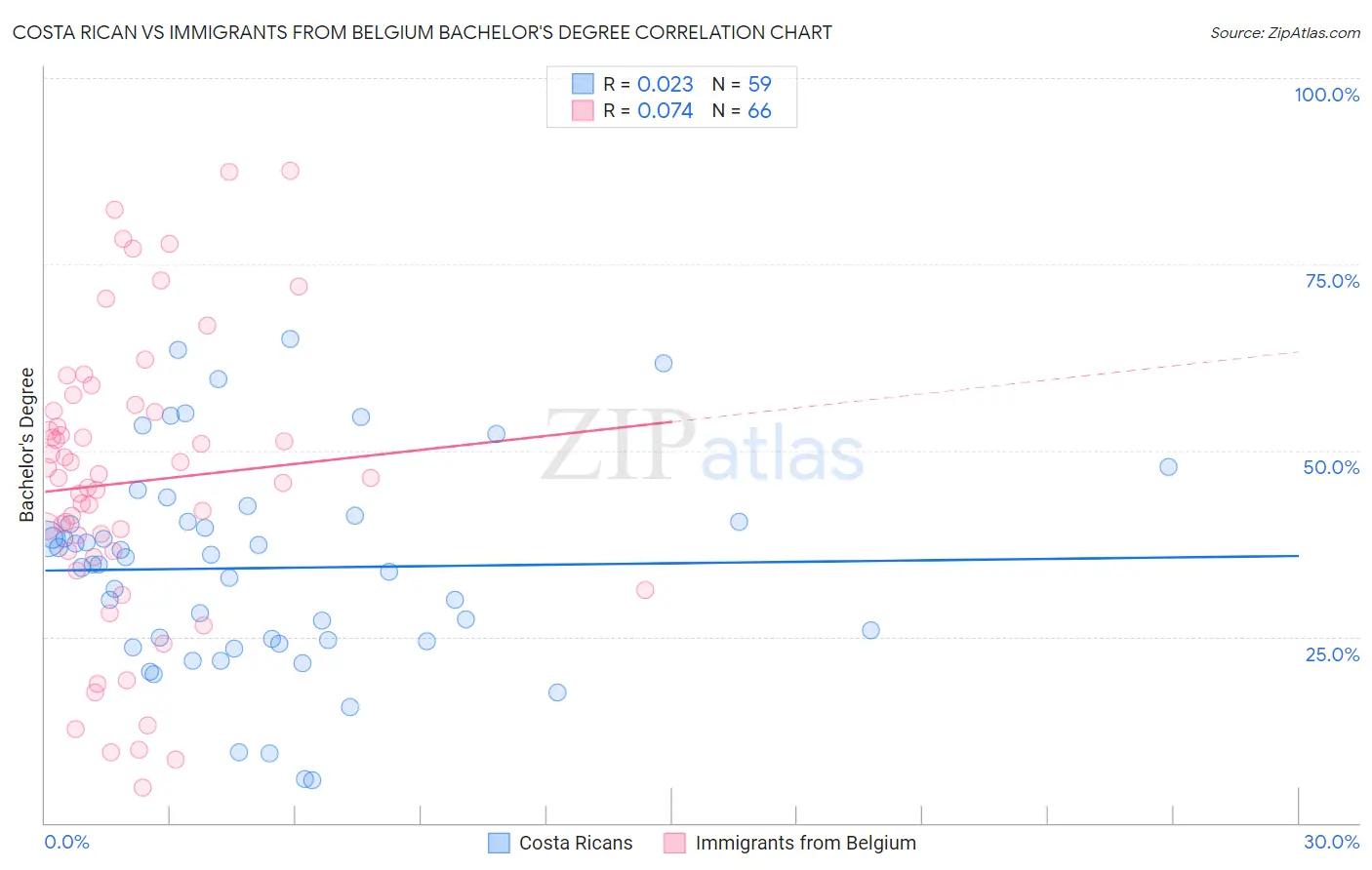 Costa Rican vs Immigrants from Belgium Bachelor's Degree