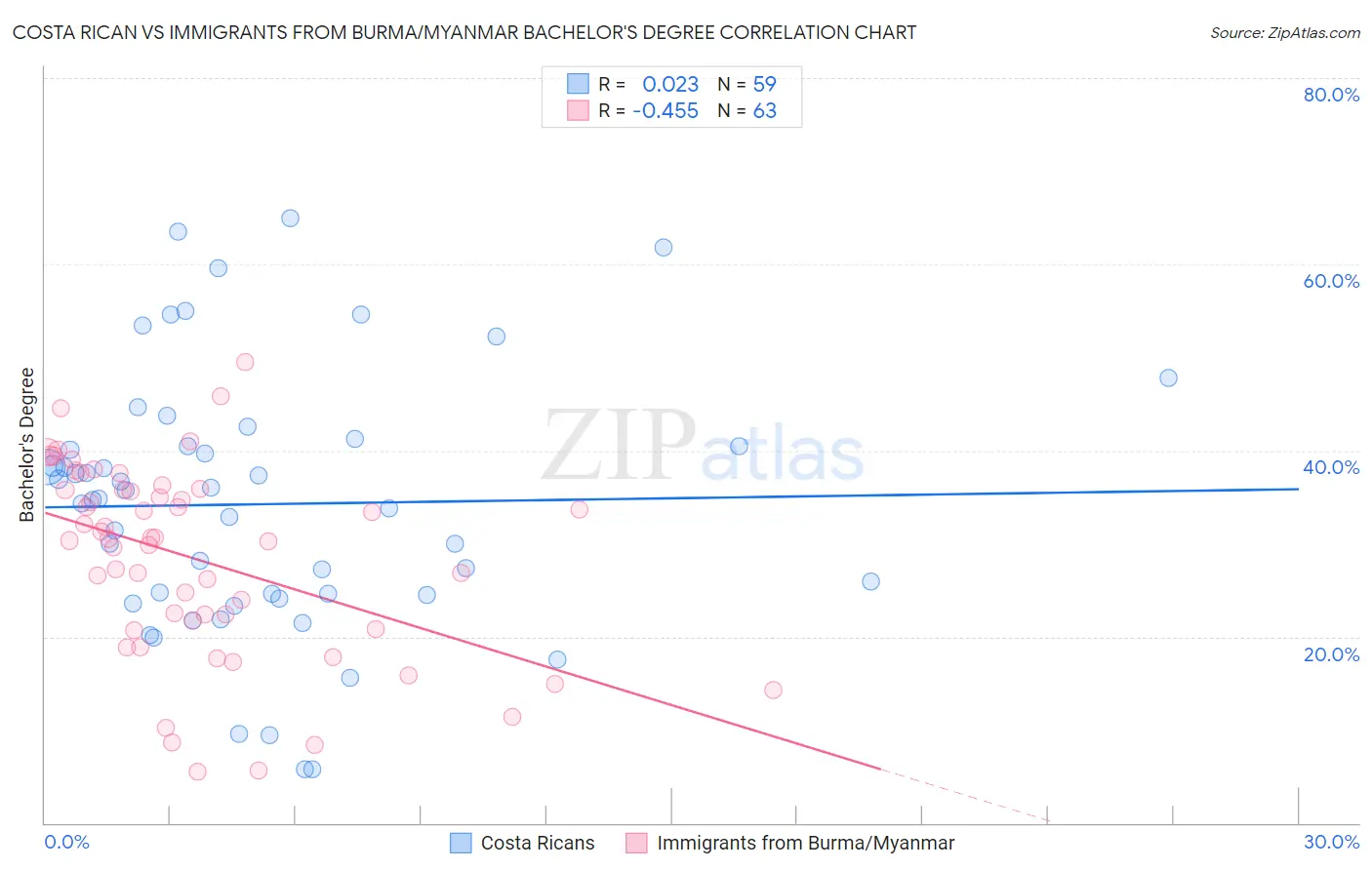 Costa Rican vs Immigrants from Burma/Myanmar Bachelor's Degree