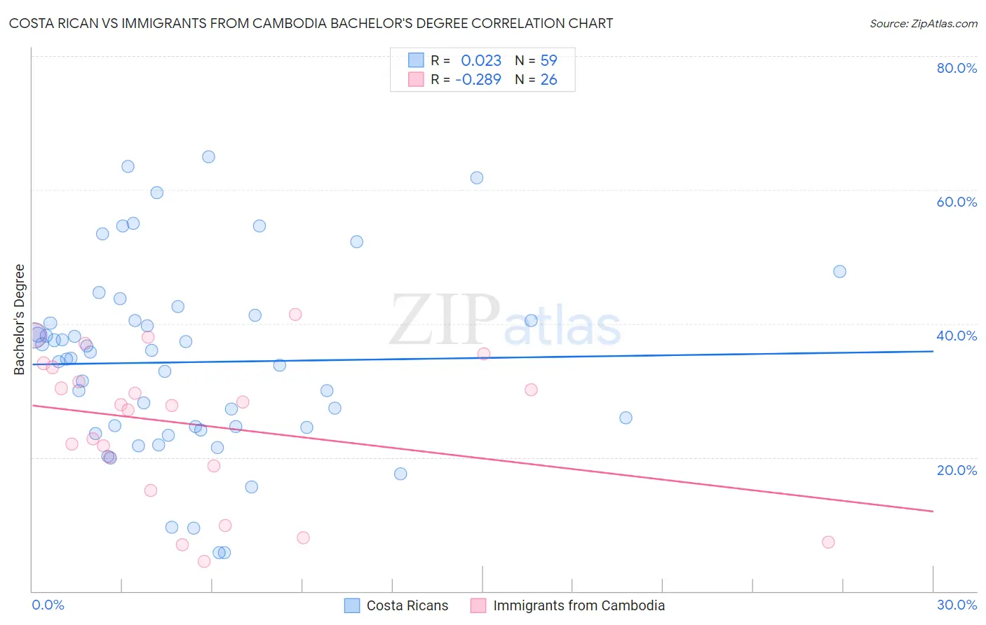 Costa Rican vs Immigrants from Cambodia Bachelor's Degree