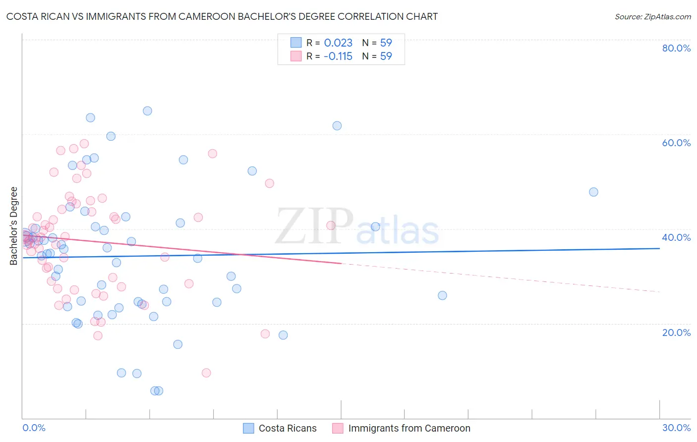 Costa Rican vs Immigrants from Cameroon Bachelor's Degree