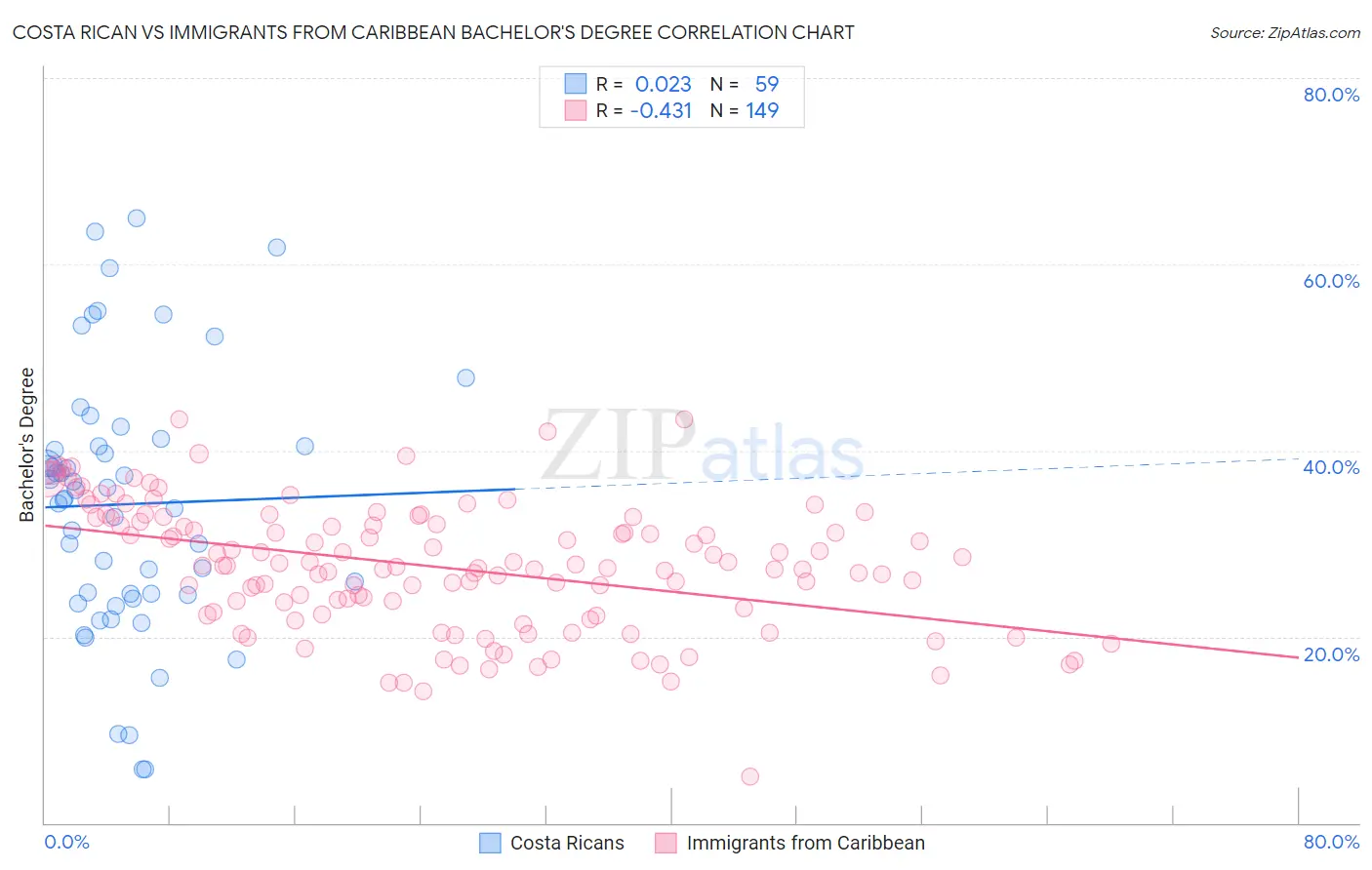 Costa Rican vs Immigrants from Caribbean Bachelor's Degree