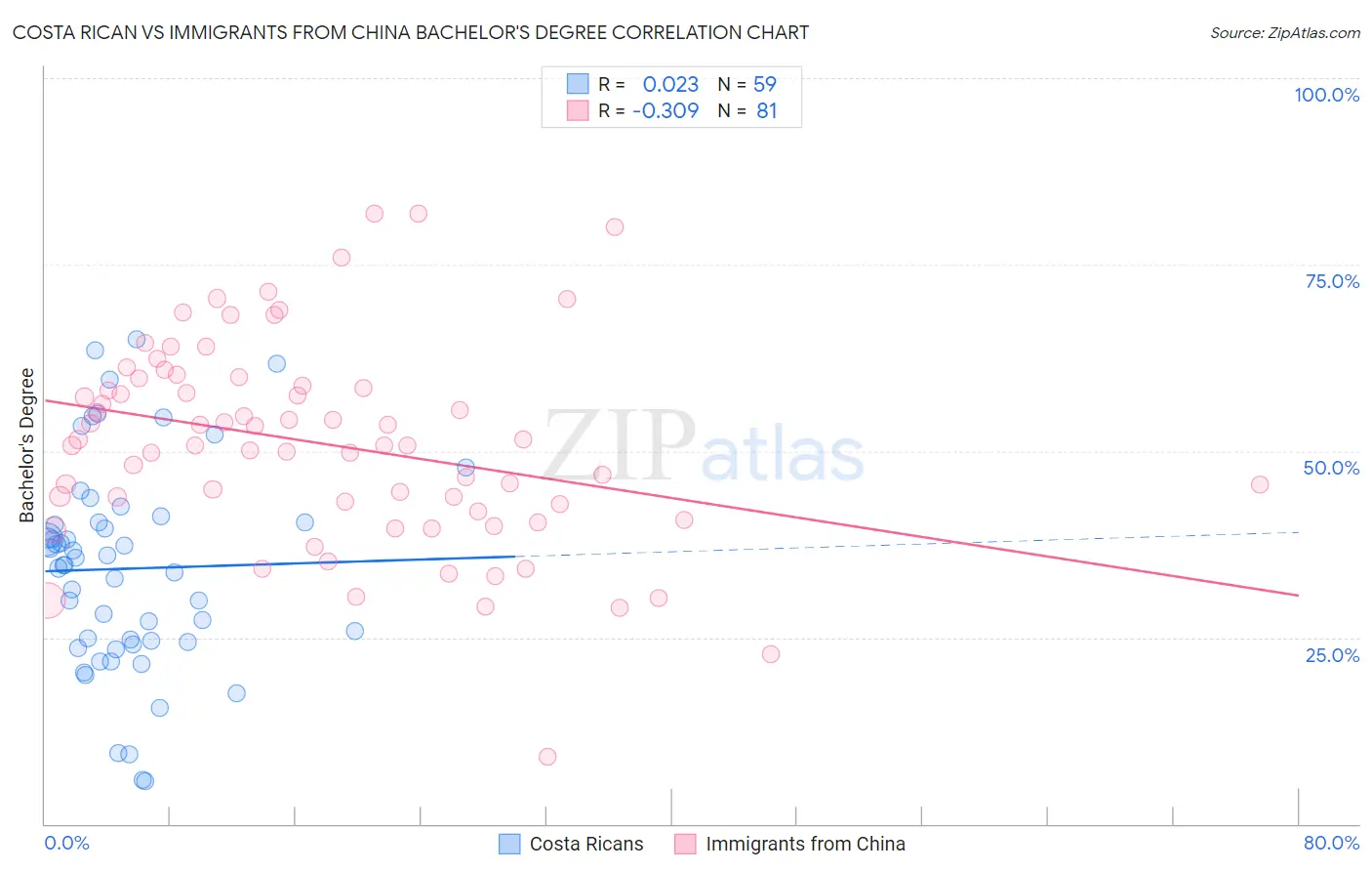 Costa Rican vs Immigrants from China Bachelor's Degree