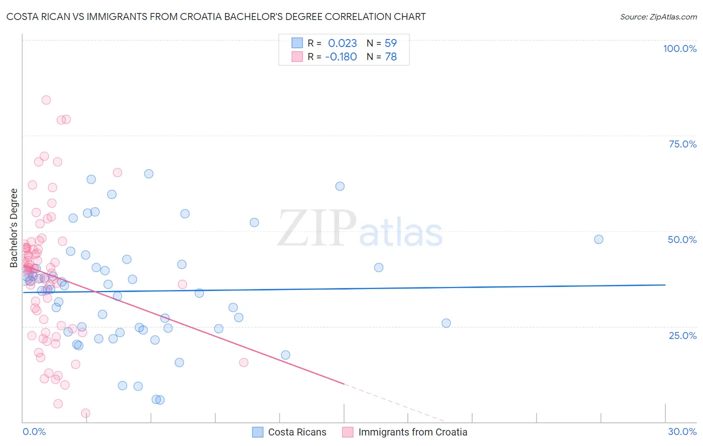 Costa Rican vs Immigrants from Croatia Bachelor's Degree