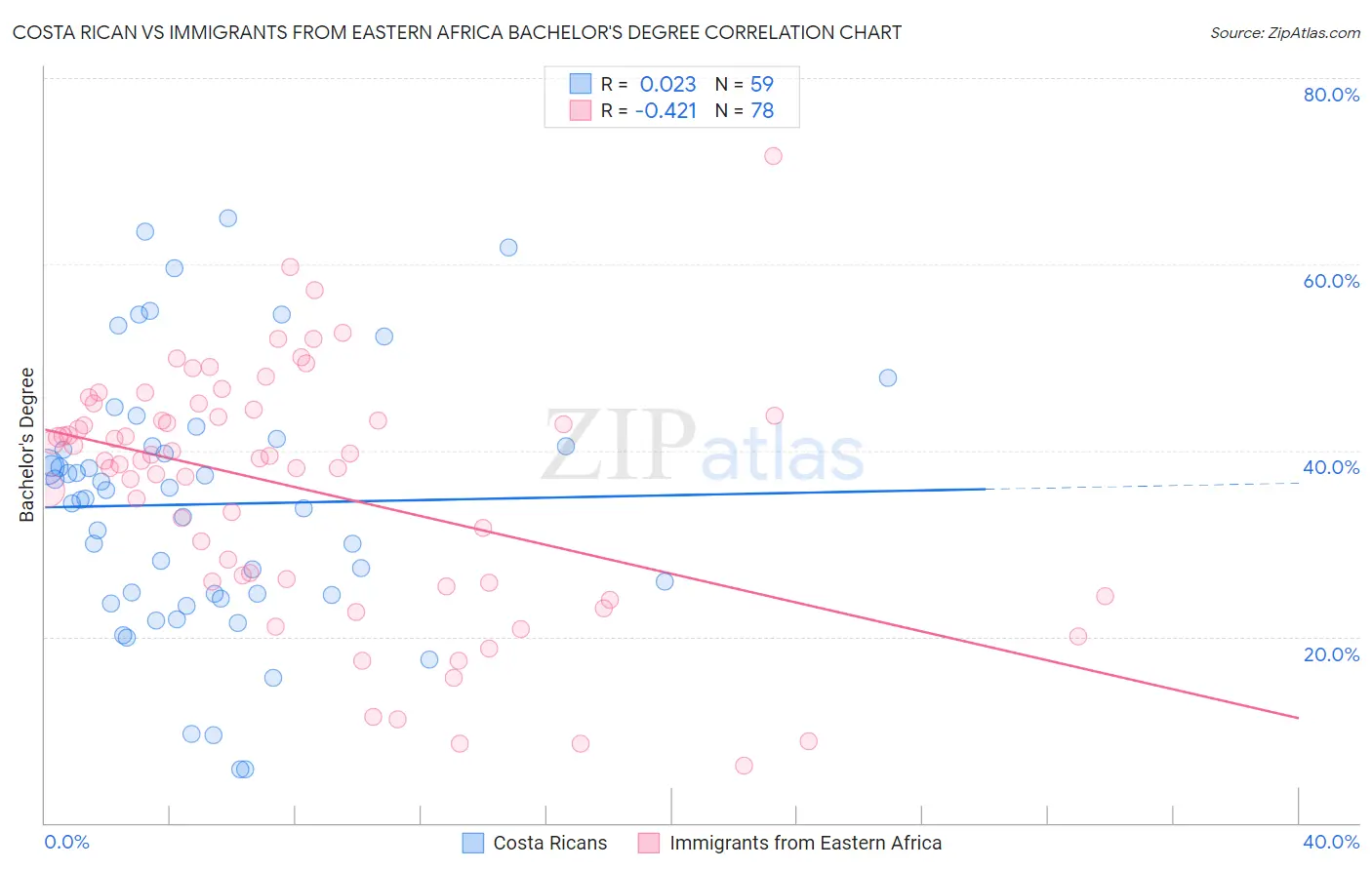 Costa Rican vs Immigrants from Eastern Africa Bachelor's Degree