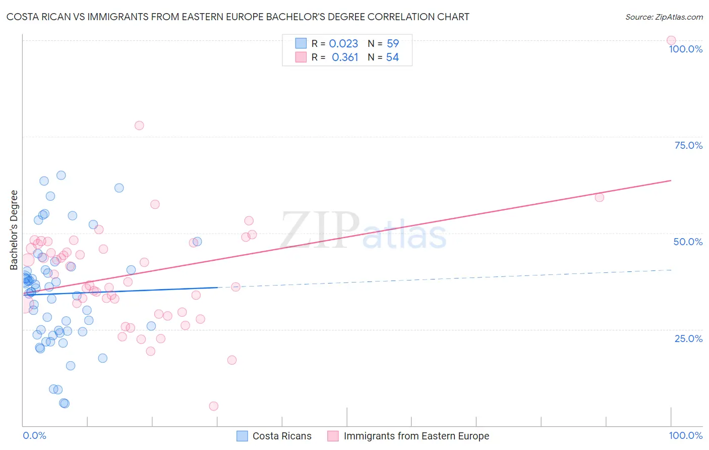 Costa Rican vs Immigrants from Eastern Europe Bachelor's Degree