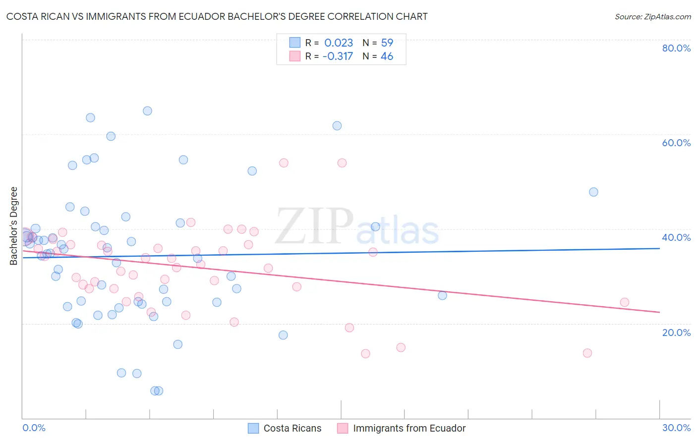 Costa Rican vs Immigrants from Ecuador Bachelor's Degree