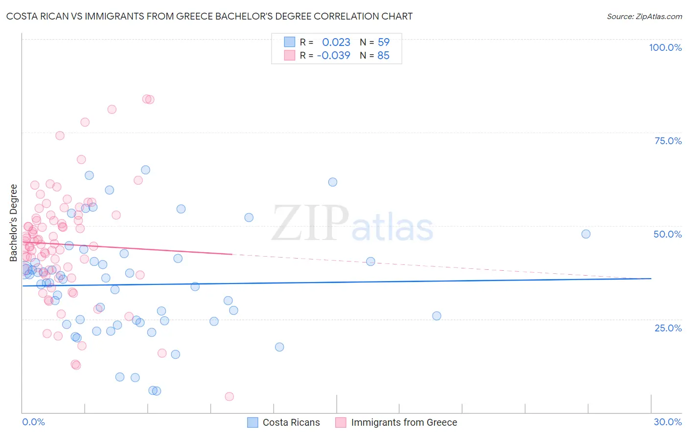 Costa Rican vs Immigrants from Greece Bachelor's Degree