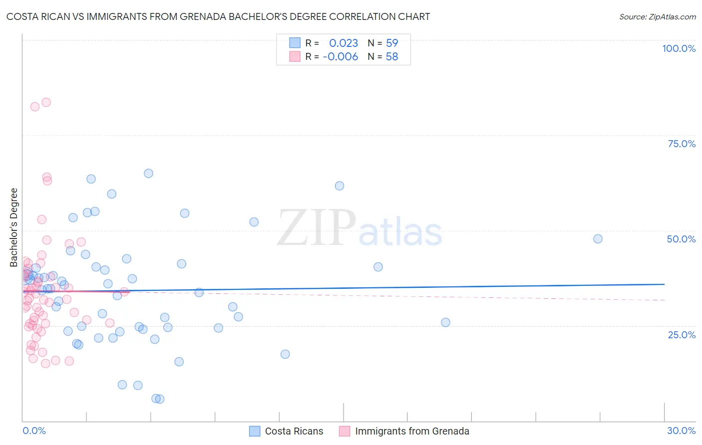 Costa Rican vs Immigrants from Grenada Bachelor's Degree