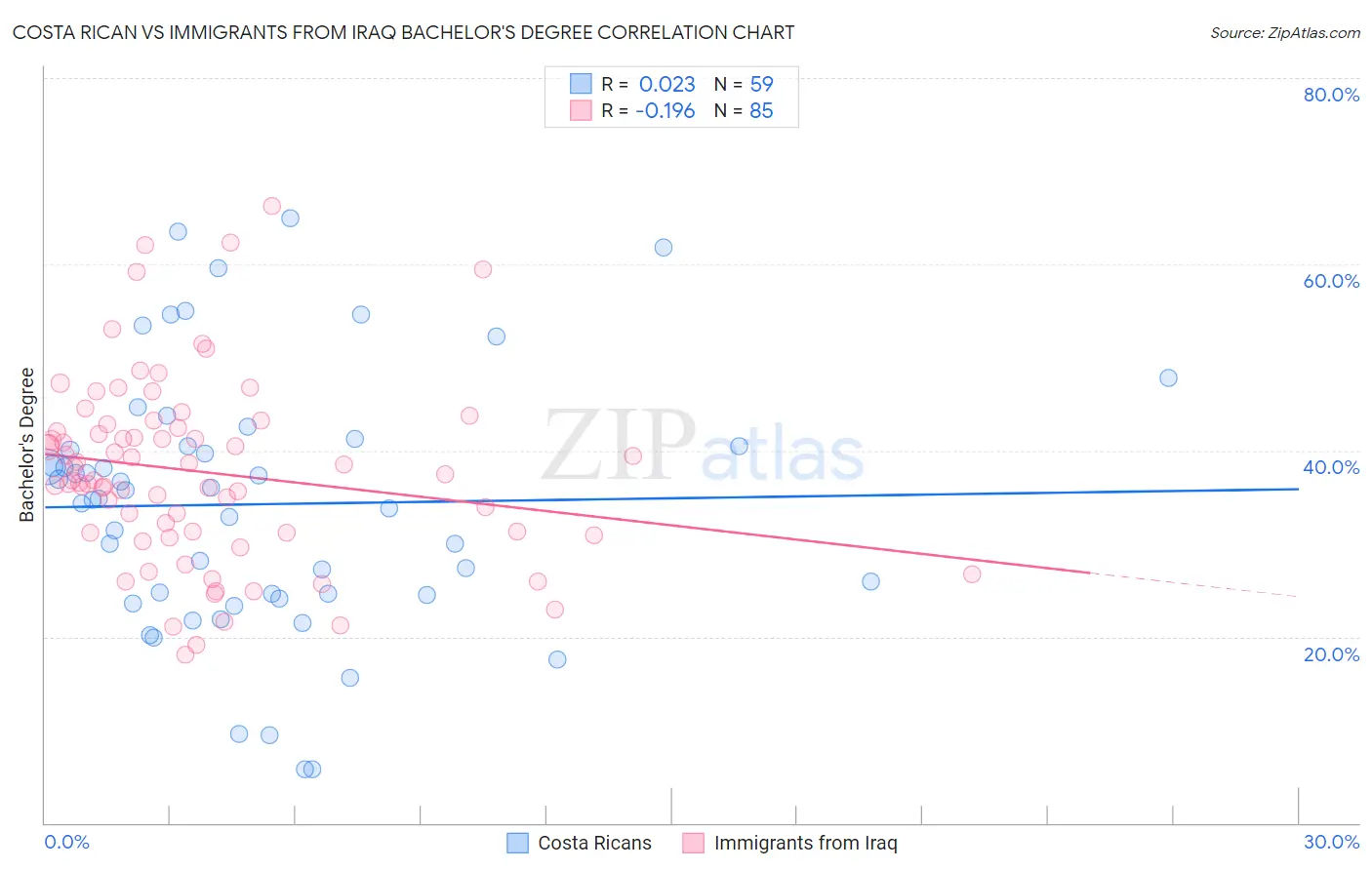 Costa Rican vs Immigrants from Iraq Bachelor's Degree