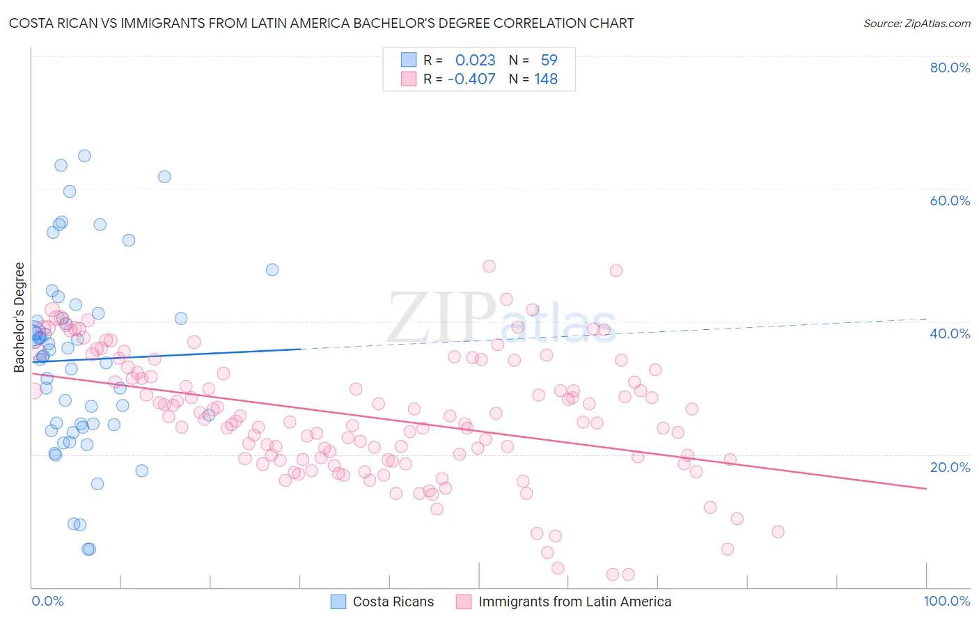 Costa Rican vs Immigrants from Latin America Bachelor's Degree
