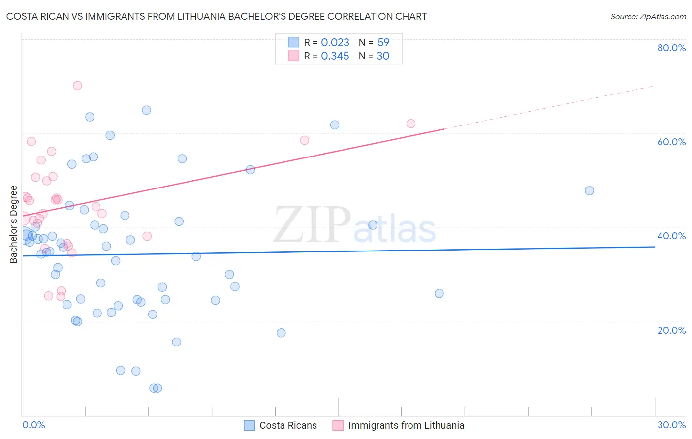 Costa Rican vs Immigrants from Lithuania Bachelor's Degree