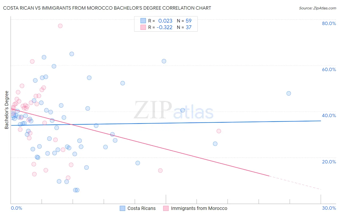 Costa Rican vs Immigrants from Morocco Bachelor's Degree