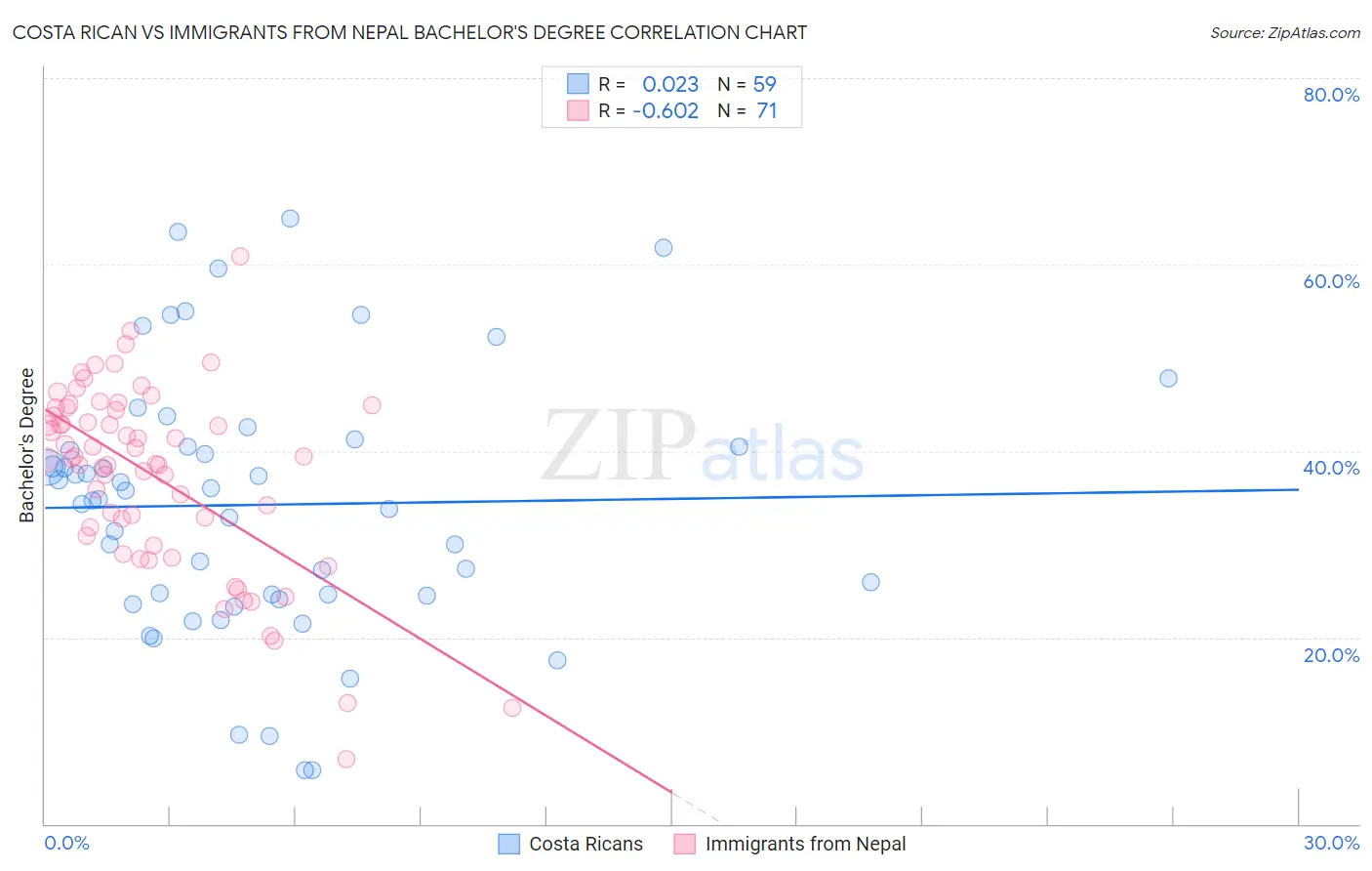 Costa Rican vs Immigrants from Nepal Bachelor's Degree