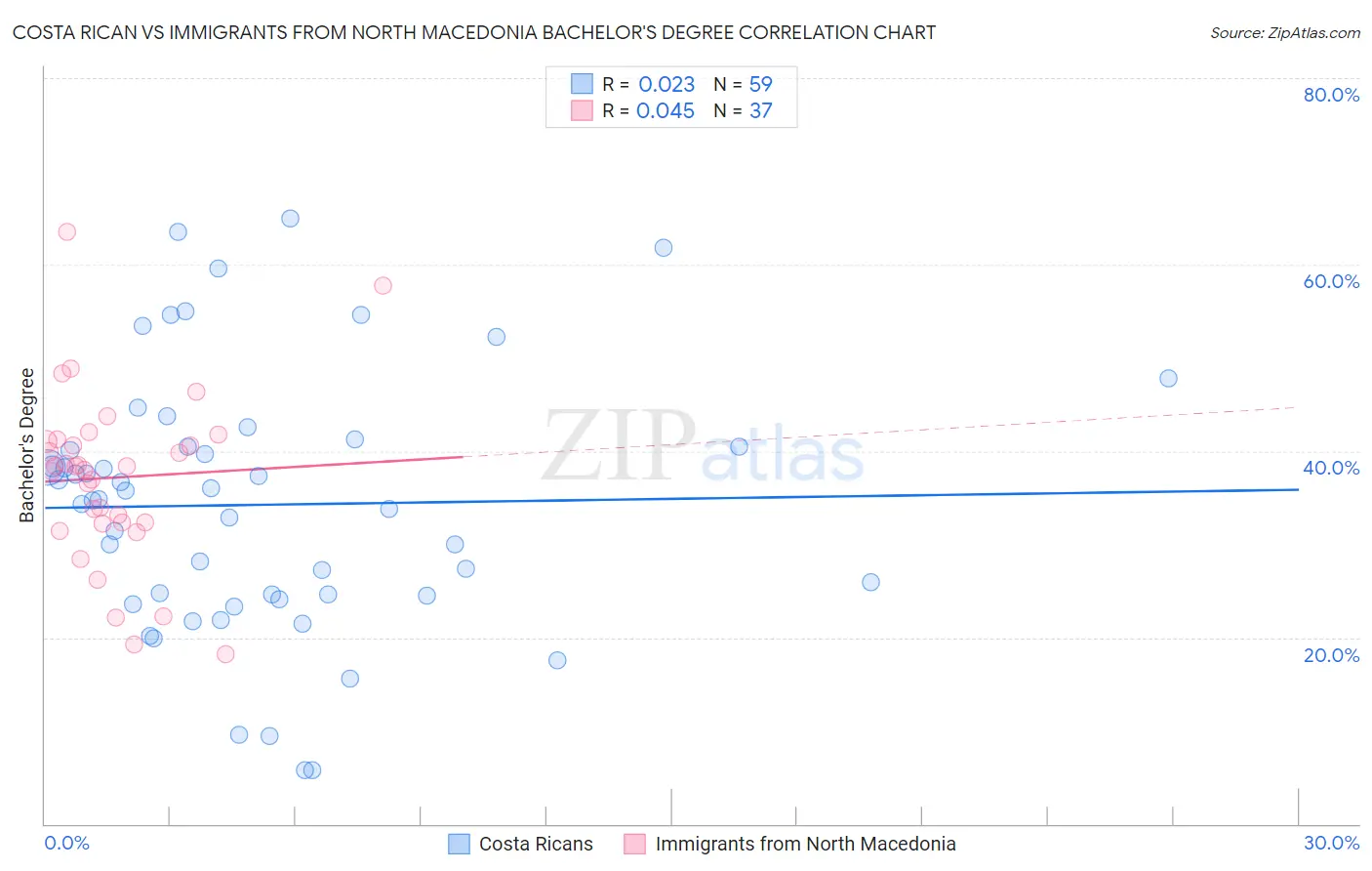 Costa Rican vs Immigrants from North Macedonia Bachelor's Degree