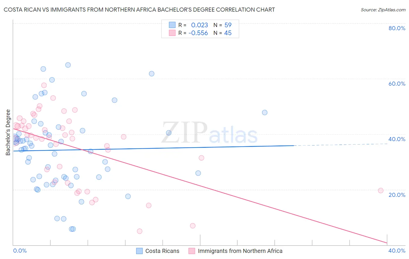 Costa Rican vs Immigrants from Northern Africa Bachelor's Degree