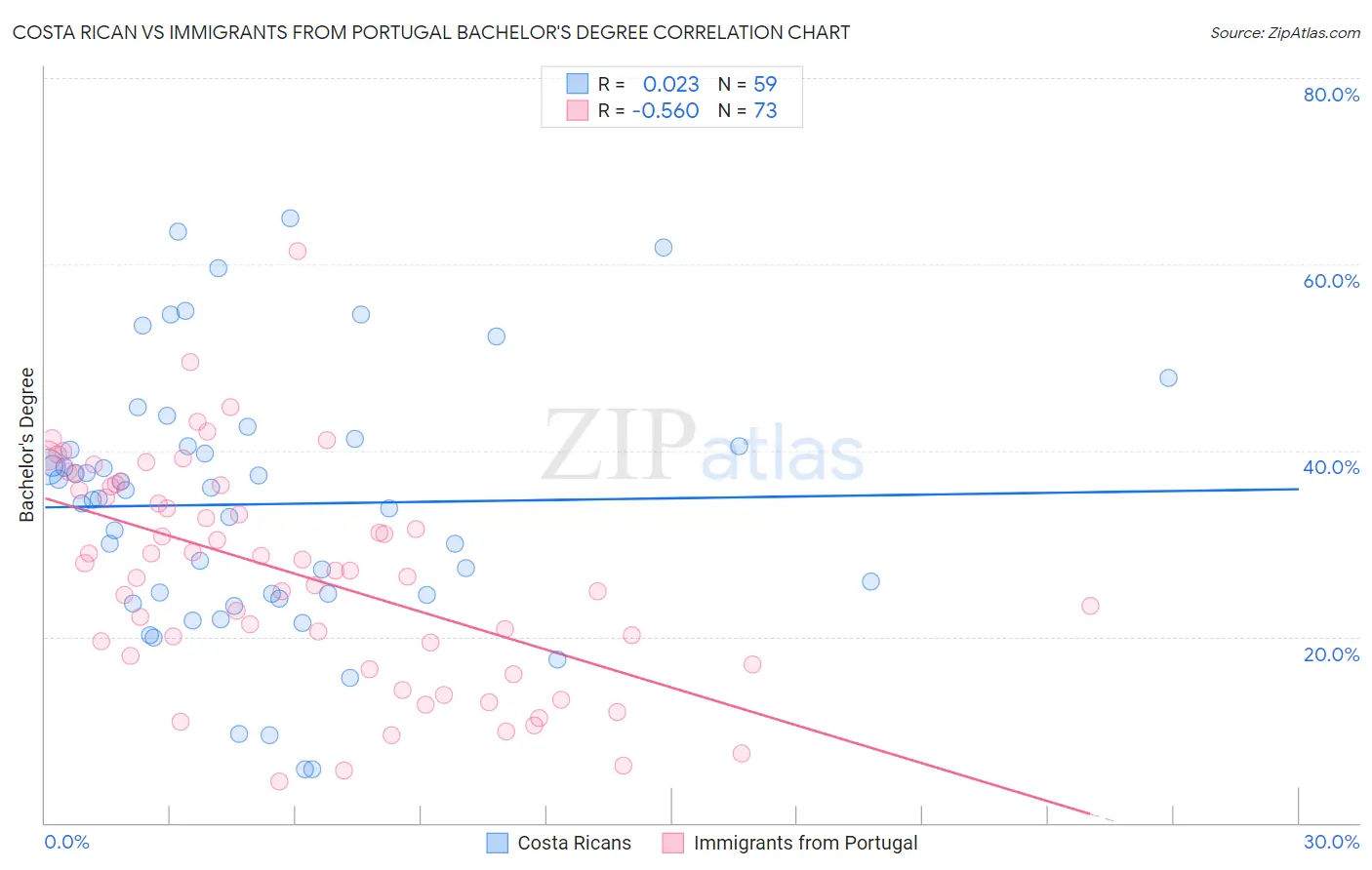 Costa Rican vs Immigrants from Portugal Bachelor's Degree