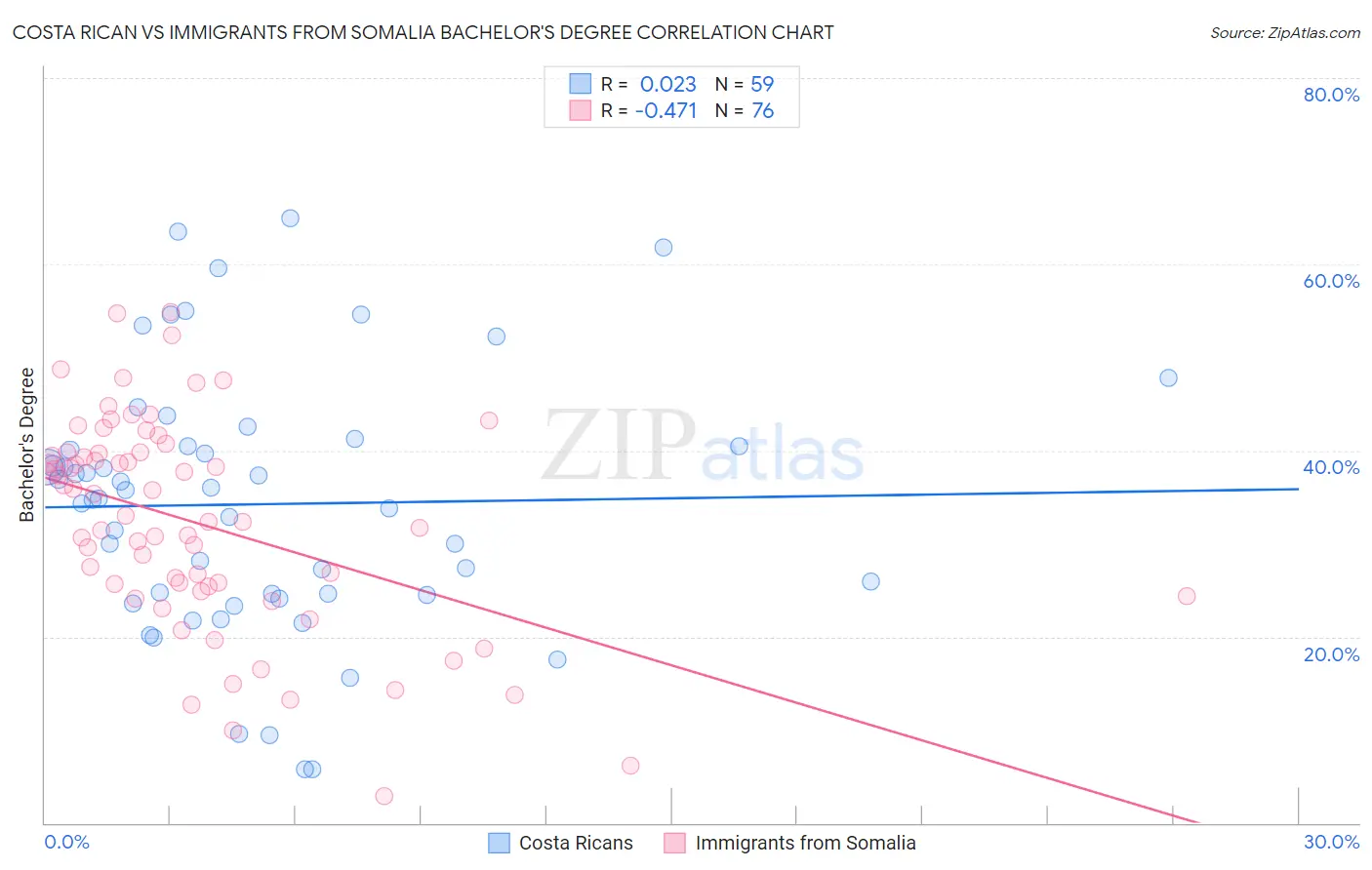 Costa Rican vs Immigrants from Somalia Bachelor's Degree