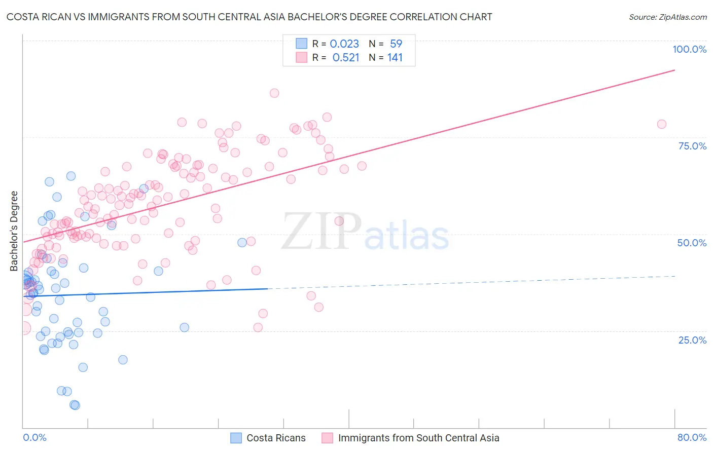 Costa Rican vs Immigrants from South Central Asia Bachelor's Degree