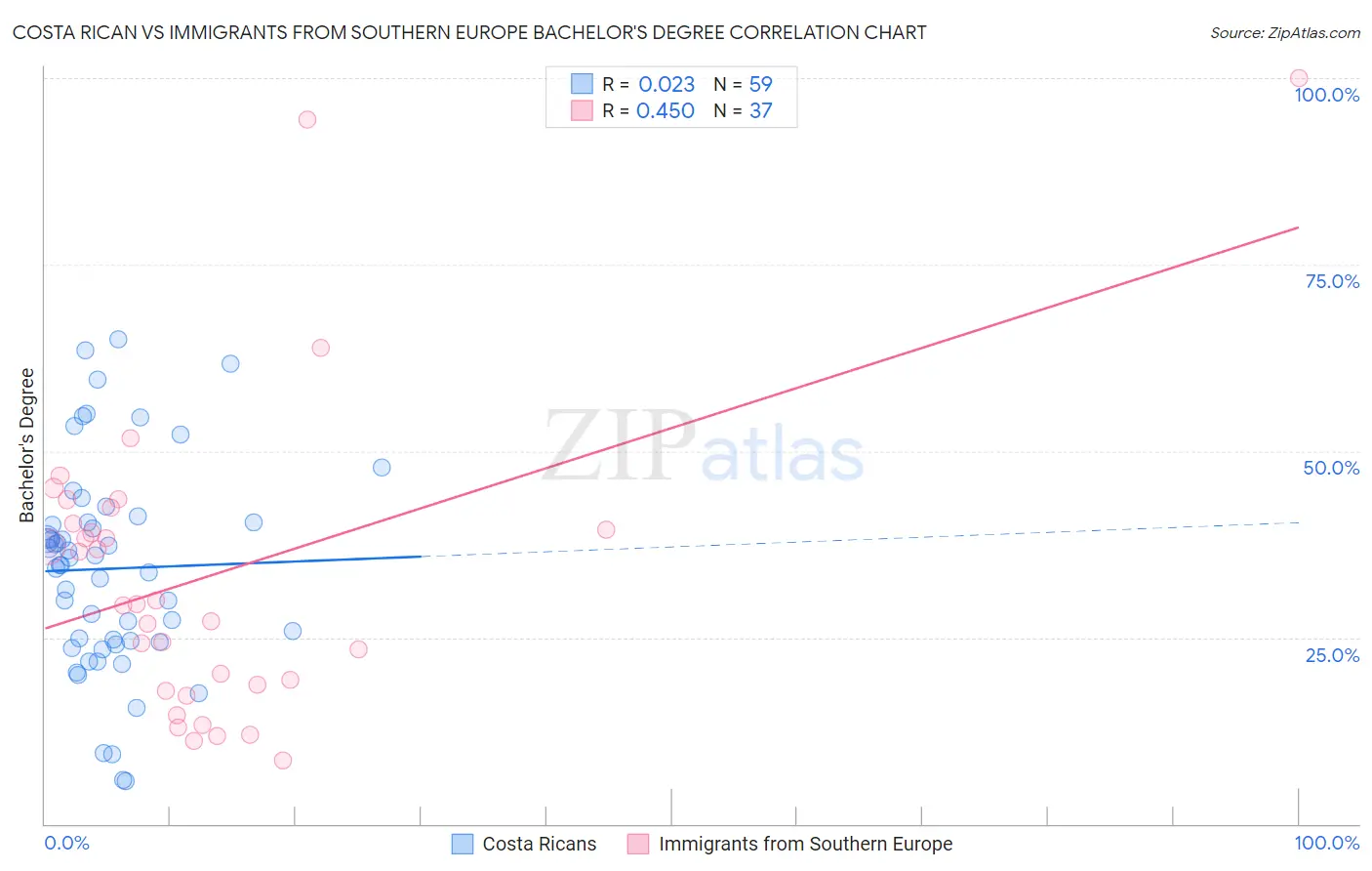 Costa Rican vs Immigrants from Southern Europe Bachelor's Degree