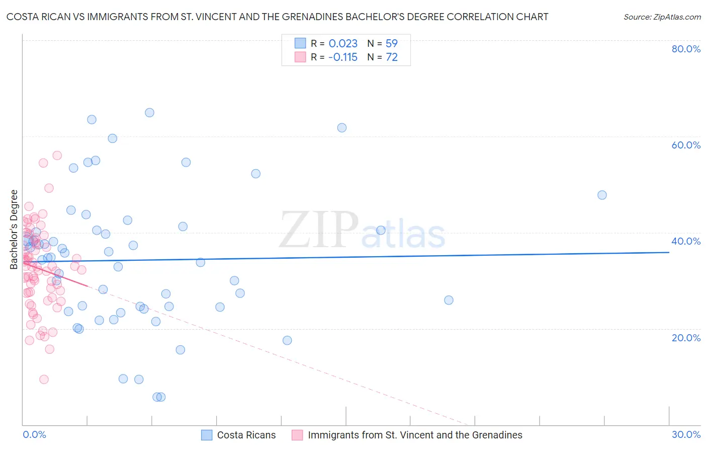 Costa Rican vs Immigrants from St. Vincent and the Grenadines Bachelor's Degree