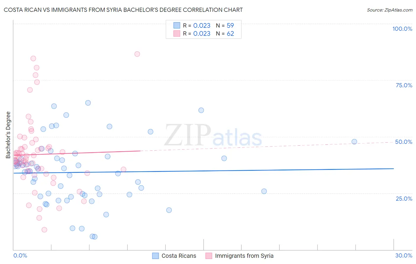 Costa Rican vs Immigrants from Syria Bachelor's Degree