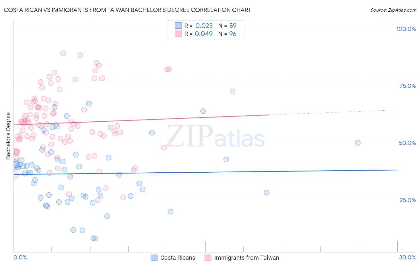 Costa Rican vs Immigrants from Taiwan Bachelor's Degree